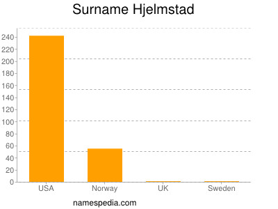 Surname Hjelmstad