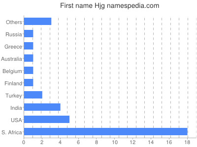 Given name Hjg