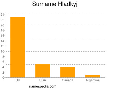 Surname Hladkyj
