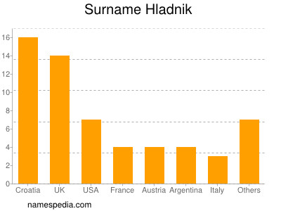 Familiennamen Hladnik