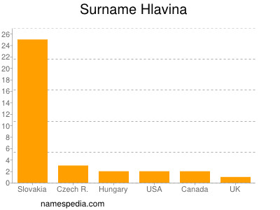 Surname Hlavina
