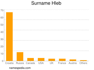 Surname Hleb