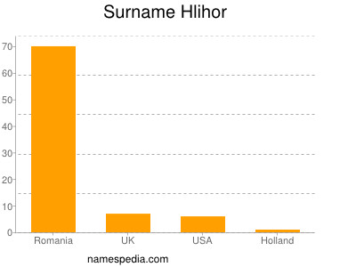 Surname Hlihor