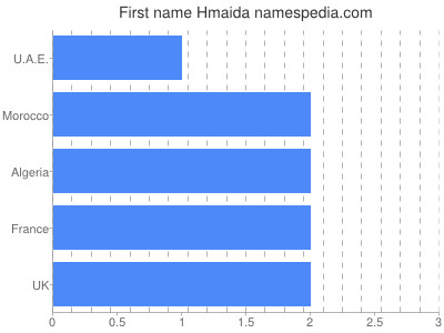 Given name Hmaida