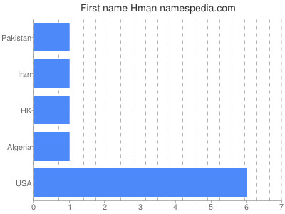 Given name Hman