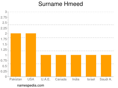 Surname Hmeed