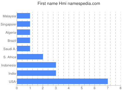 Given name Hmi