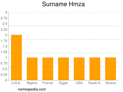 Surname Hmza
