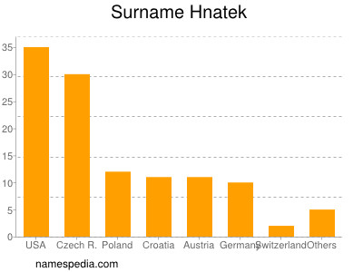 Surname Hnatek