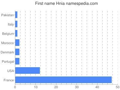 Vornamen Hnia