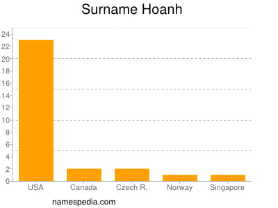 Familiennamen Hoanh