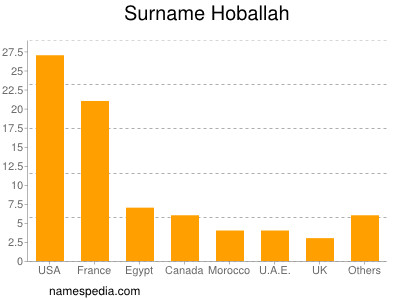 Familiennamen Hoballah