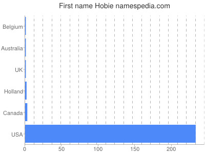 Given name Hobie