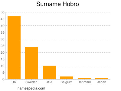 Surname Hobro
