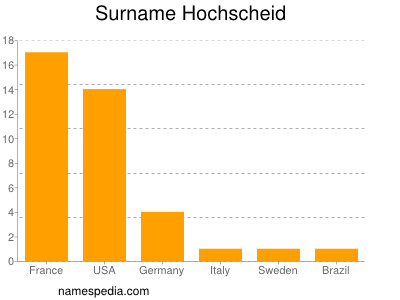 Surname Hochscheid