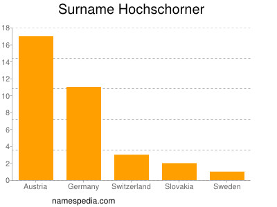 Surname Hochschorner