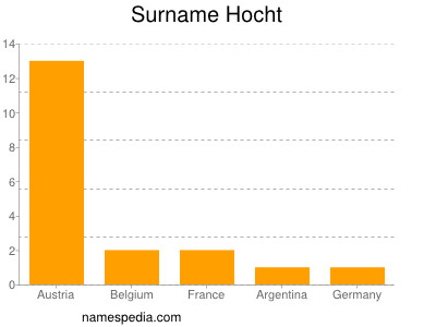 Familiennamen Hocht