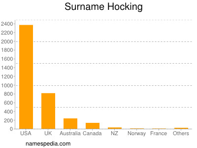 Surname Hocking