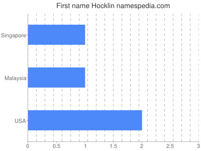 Given name Hocklin