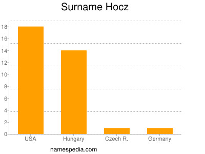 Surname Hocz