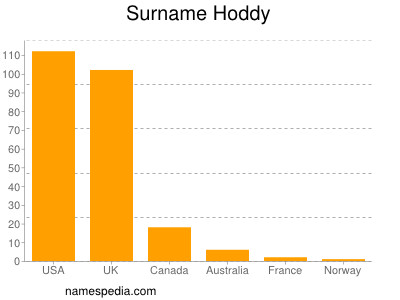 Surname Hoddy