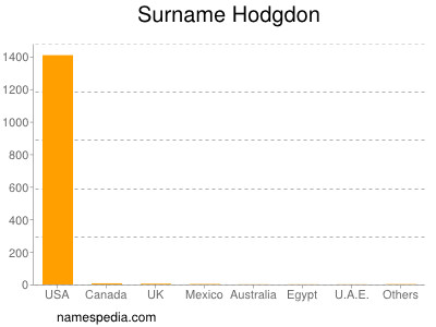 Surname Hodgdon