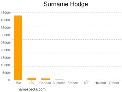 Surname Hodge