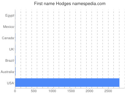 Given name Hodges