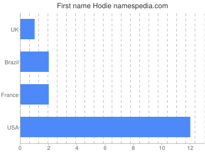 Given name Hodie