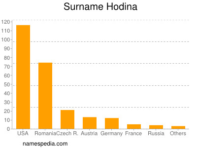 Surname Hodina