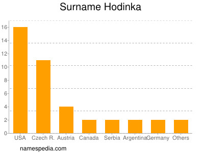 Surname Hodinka