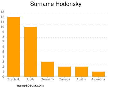 nom Hodonsky