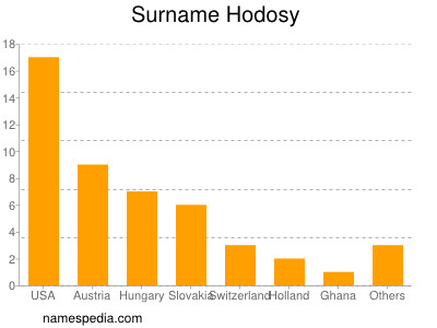 Surname Hodosy