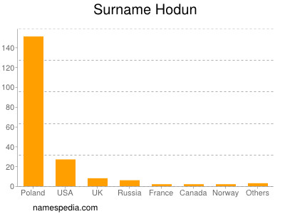 Surname Hodun
