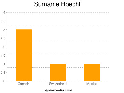 Surname Hoechli