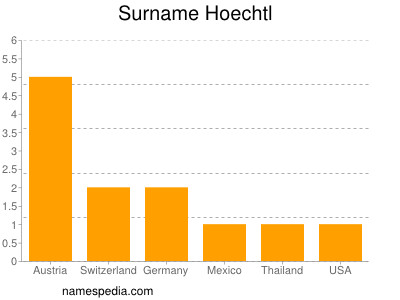 Surname Hoechtl