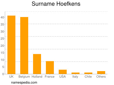Surname Hoefkens