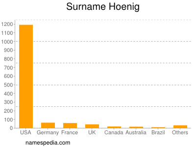 nom Hoenig