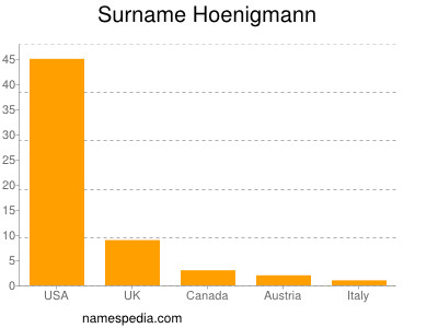 Familiennamen Hoenigmann