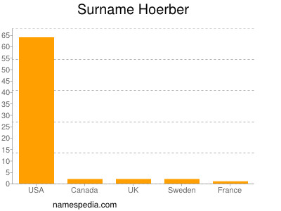 Surname Hoerber