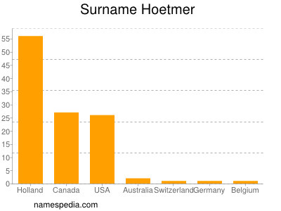Surname Hoetmer