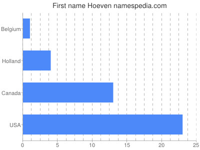 Given name Hoeven