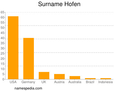 Surname Hofen