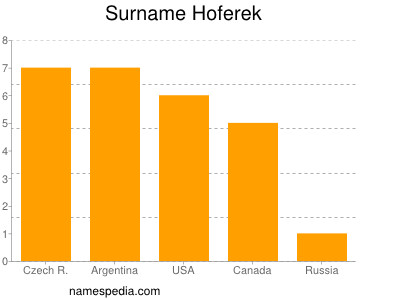 Surname Hoferek