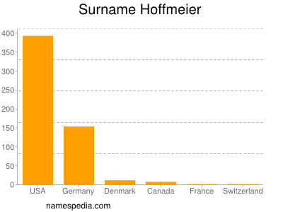 Surname Hoffmeier