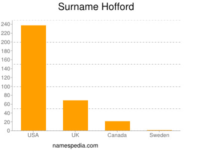 Familiennamen Hofford