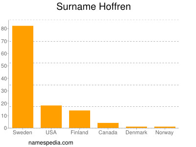 Surname Hoffren