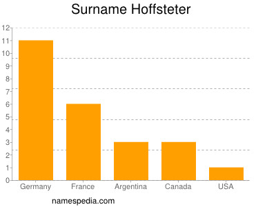 Surname Hoffsteter