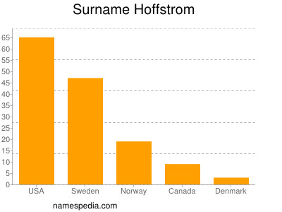 Surname Hoffstrom