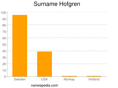 Surname Hofgren